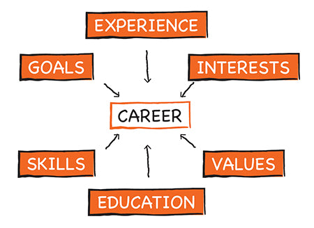 Educational and Career Assessment